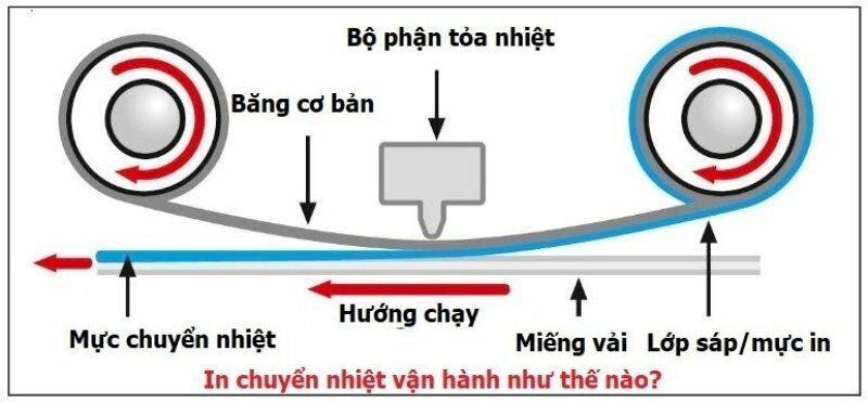 Quy trình in chuyển nhiệt - InKyThuatSo