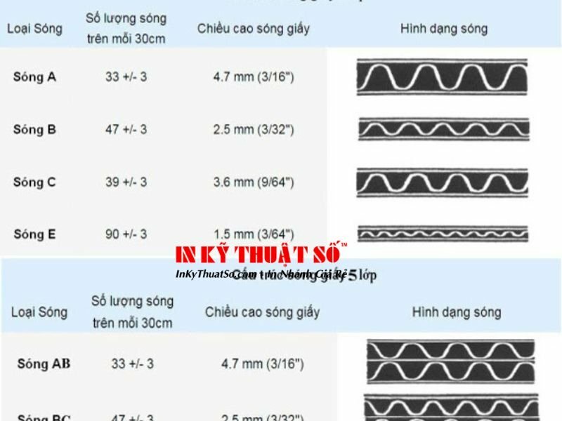 Độ dày của hộp carton sóng